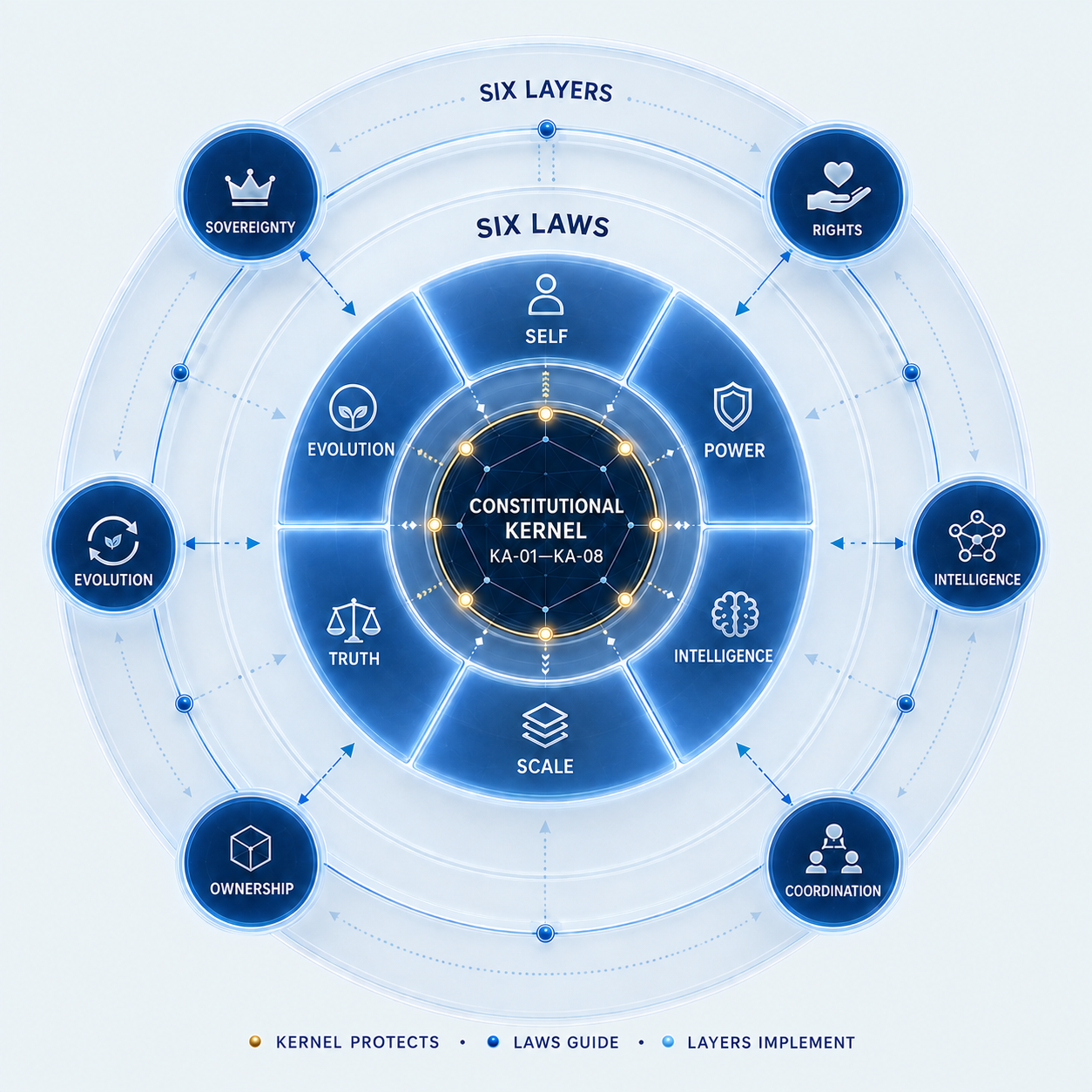 The Constitutional Kernel surrounded by the Six Laws and the Six Layers of Hologracy