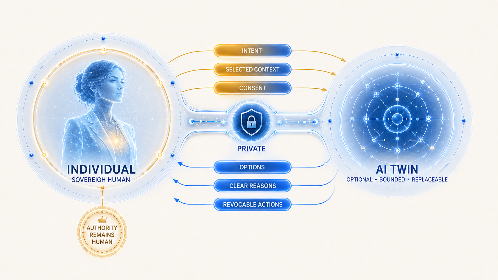 A sovereign individual selectively shares intent, context and consent with an optional private AI Twin that supports learning, meaningful choices and revocable participation
